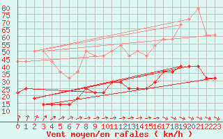 Courbe de la force du vent pour Malmo