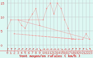 Courbe de la force du vent pour Hereford/Credenhill
