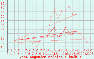 Courbe de la force du vent pour Spadeadam