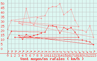 Courbe de la force du vent pour Agen (47)
