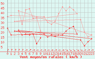 Courbe de la force du vent pour Rouen (76)