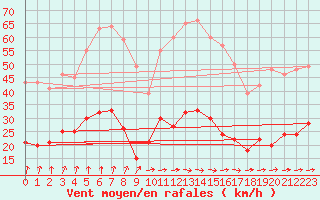 Courbe de la force du vent pour Langres (52) 