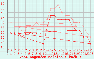 Courbe de la force du vent pour Orskar