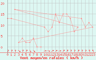 Courbe de la force du vent pour Eskdalemuir