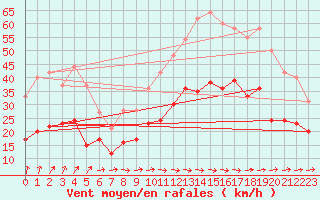 Courbe de la force du vent pour Lanvoc (29)