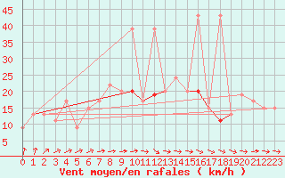 Courbe de la force du vent pour Sjaelsmark