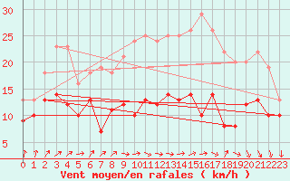 Courbe de la force du vent pour Albert-Bray (80)