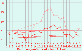 Courbe de la force du vent pour Leutkirch-Herlazhofen