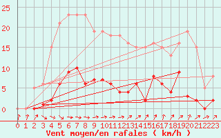 Courbe de la force du vent pour Agde (34)