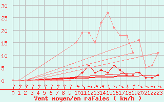 Courbe de la force du vent pour Saclas (91)