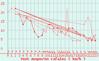 Courbe de la force du vent pour Coningsby Royal Air Force Base