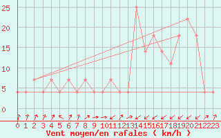 Courbe de la force du vent pour Obergurgl