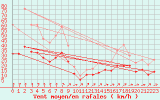 Courbe de la force du vent pour Ploudalmezeau (29)