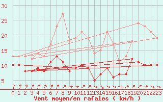Courbe de la force du vent pour Kleiner Feldberg / Taunus