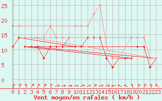 Courbe de la force du vent pour Kristiinankaupungin Majakka