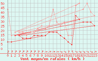 Courbe de la force du vent pour Stoetten