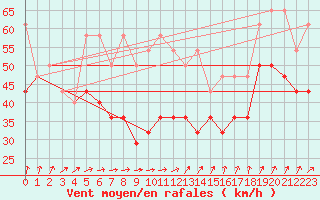 Courbe de la force du vent pour Tarcu Mountain