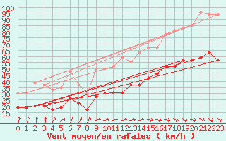 Courbe de la force du vent pour Dunkerque (59)