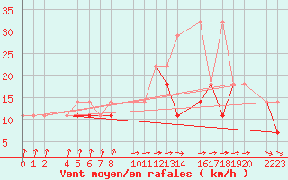 Courbe de la force du vent pour Kolobrzeg