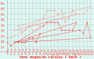 Courbe de la force du vent pour Lauwersoog Aws