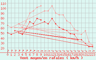 Courbe de la force du vent pour Leuchtturm Kiel