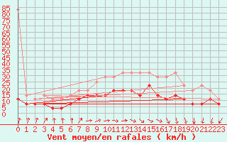 Courbe de la force du vent pour Humain (Be)