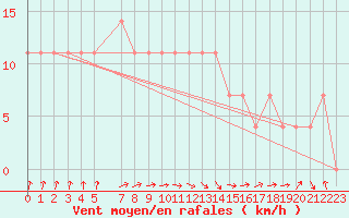 Courbe de la force du vent pour Varkaus Kosulanniemi