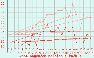 Courbe de la force du vent pour Angermuende