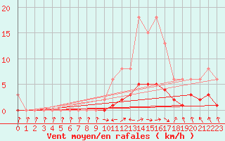 Courbe de la force du vent pour Saint-Laurent-du-Pont (38)
