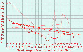 Courbe de la force du vent pour Mount Pleasant Airport