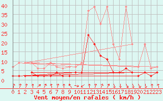 Courbe de la force du vent pour Vals