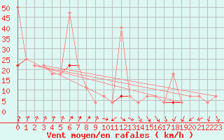 Courbe de la force du vent pour Tromso