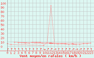 Courbe de la force du vent pour Sennybridge