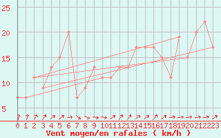 Courbe de la force du vent pour Isle Of Portland