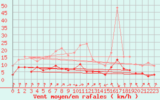Courbe de la force du vent pour Plauen
