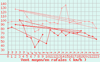 Courbe de la force du vent pour Pointe du Raz (29)