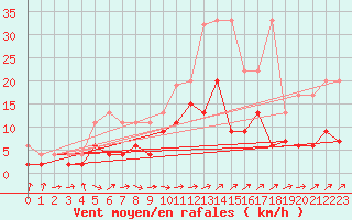 Courbe de la force du vent pour Gsgen