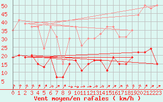 Courbe de la force du vent pour Chartres (28)