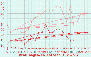 Courbe de la force du vent pour Boizenburg
