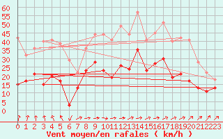 Courbe de la force du vent pour Orly (91)