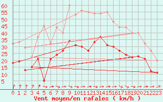 Courbe de la force du vent pour Cambrai / Epinoy (62)