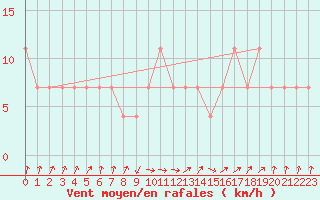 Courbe de la force du vent pour Varkaus Kosulanniemi