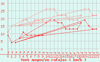 Courbe de la force du vent pour Dunkerque (59)