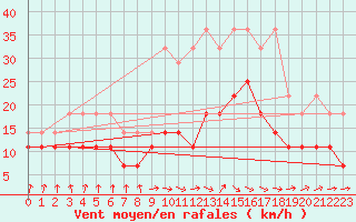 Courbe de la force du vent pour Weissenburg