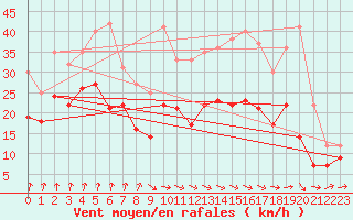 Courbe de la force du vent pour Cognac (16)