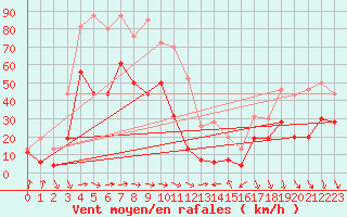 Courbe de la force du vent pour Cap Sagro (2B)