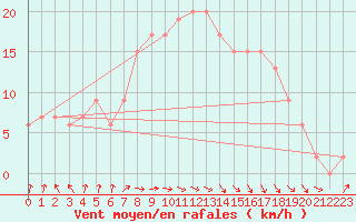 Courbe de la force du vent pour Rostherne No 2