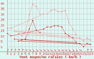 Courbe de la force du vent pour Saulieu (21)