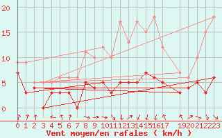 Courbe de la force du vent pour Vic-en-Bigorre (65)