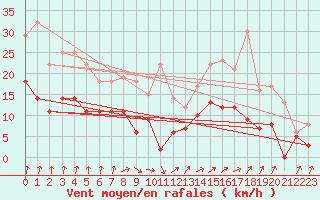 Courbe de la force du vent pour Alenon (61)